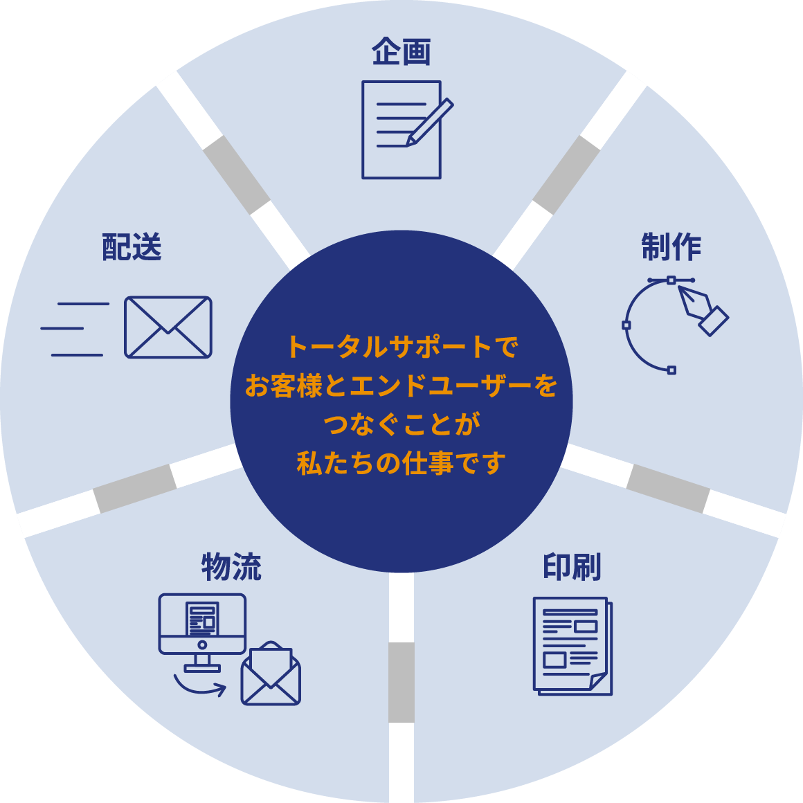 トータルサポートで
お客様とエンドユーザーを
つなぐことが
私たちの仕事です