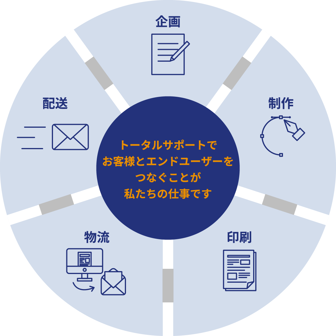 トータルサポートで
              お客様とエンドユーザーを
              つなぐことが
              私たちの仕事です