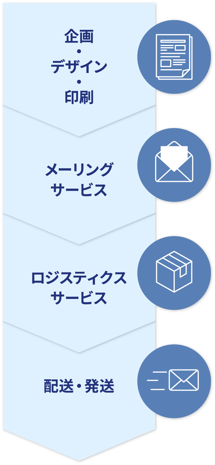 企画・デザイン・印刷、メーリングサービス、ロジスティクスサービス、配送・発送
