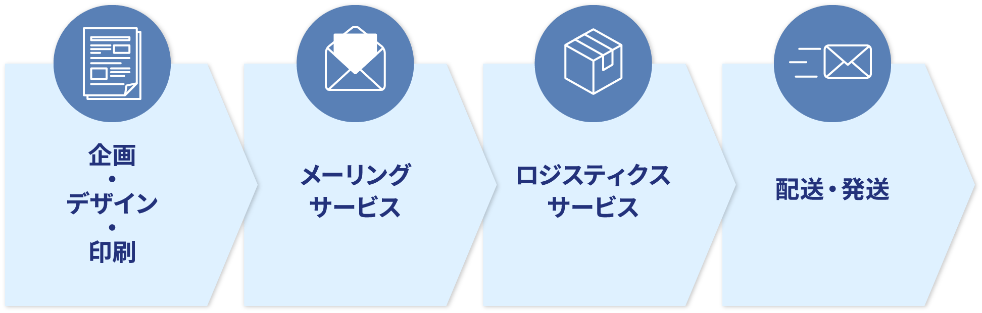 企画・デザイン・印刷、メーリングサービス、ロジスティクスサービス、配送・発送